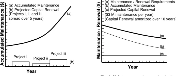 Fig. 6: Maintenance and renewal reduction