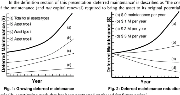 Fig. 1: Growing deferred maintenance