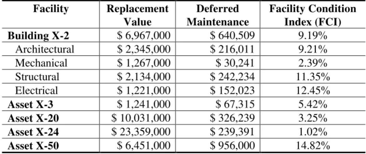 Table 1: Deferred Maintenance Facility Replacement Value Deferred Maintenance Facility ConditionIndex (FCI) Building X-2 $ 6,967,000 $ 640,509 9.19% Architectural $ 2,345,000 $ 216,011 9.21% Mechanical $ 1,267,000 $ 30,241 2.39% Structural $ 2,134,000 $ 24