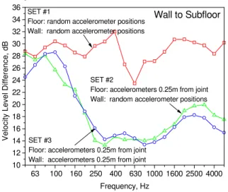 Figure 2: Measured VLD between the wall and subfloor for three different sets of accelerometer positions as shown in Figure 1.
