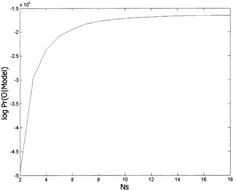 Figure  4-3:  log{Pr[O 1  Q(N,)]}  for Increasing  Number  of States of Underlying  Model