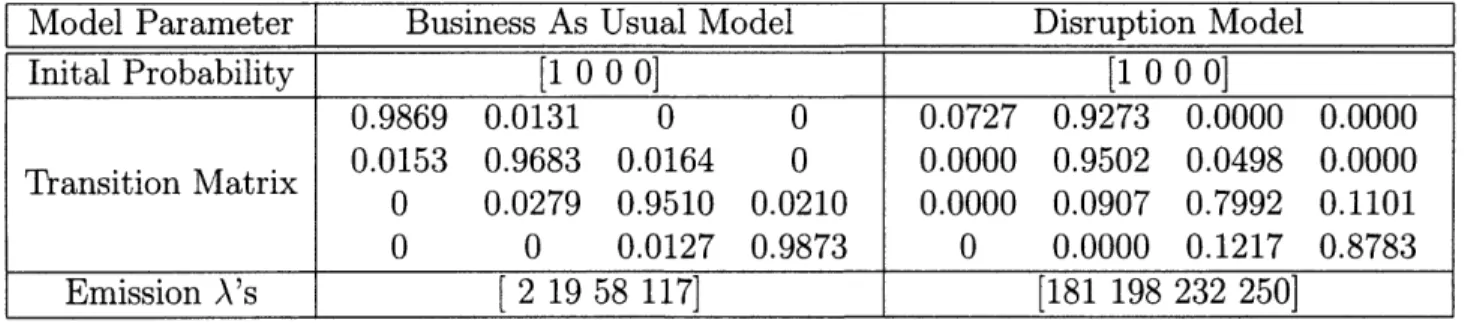 Table  4.3:  Model  Parameters  for  Business  As  Usual  and  Disruption  for  N,  =  4 The  number  of  states  of  the  underlying  model  was  then  increased  to  N,  =  4, keeping  all  other  parameters  constant,  resulting  in  the  model  in  tab