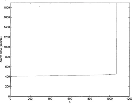 Figure  5-1:  Detection  Time  Versus  h  for  1 week  Termini  Data  Fit  with  a  6-state HMM:  h  E (1, 1200)