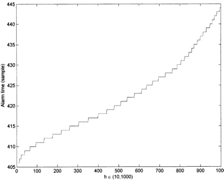 Figure  5-2:  Detection  Time  Versus  h  for  1  week  Termini  Data  Fit  with  a  6-state HMM:  h E (10,  1000)