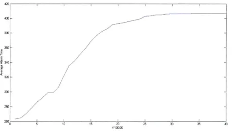 Figure  5-7:  Average  Alarm  Time  Versus  h  for  Locally  Optimal  6-State  Model  De- De-scribing  Rome  Data