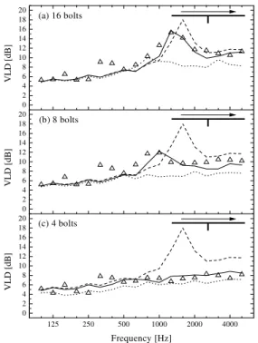 Figure 3. Comparison between measured and predicted VLD for the junction without spacers for three different numbers of bolts