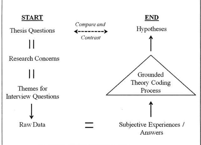 Figure  1:  Visual  Explanation  of the  Study's  Grounded  Theory  Coding  Process  Validity