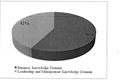 Figure  2:  Overall  Competency  Composition  of the  Mission  Support  Divisions  of NASA  OER