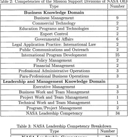 Table  2:  Competencies  of the  Mission  Support  Divisions  of  NASA  OER