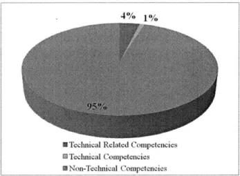 Figure  3:  Technical  Competency  Composition  of the  Mission  Support  Divisions  of  NASA  OER