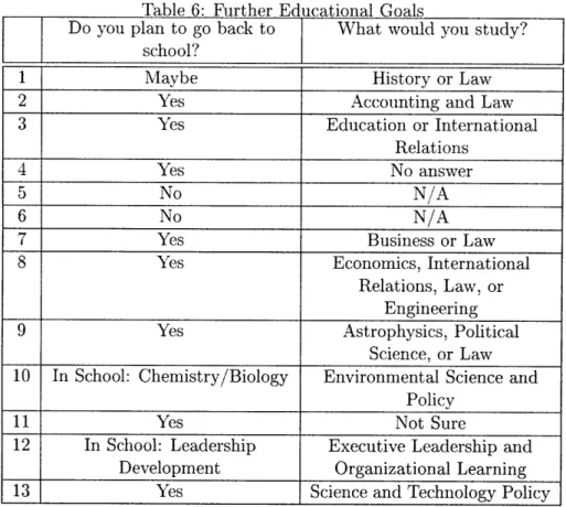 Table  6:  Further  Educational  Goals