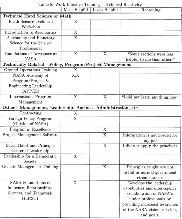 Table  8:  Work  Effective  Trainings:  Technical  Relativity