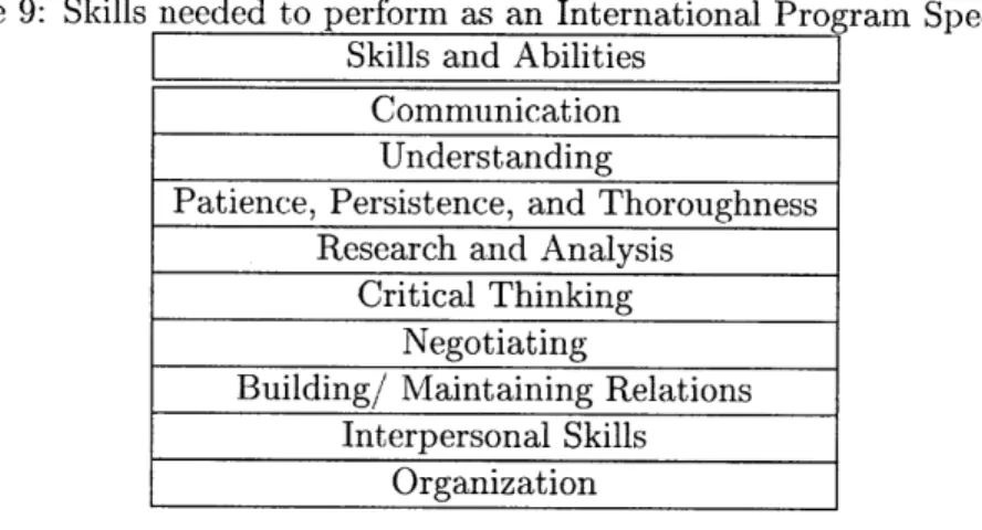 Table  9:  Skills  needed  to  perform  as  an  International  Program  Specialist Skills  and  Abilities