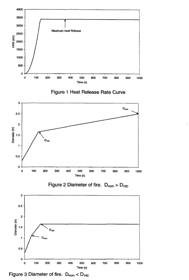 Figure  1  Heat Release Rate Curve 