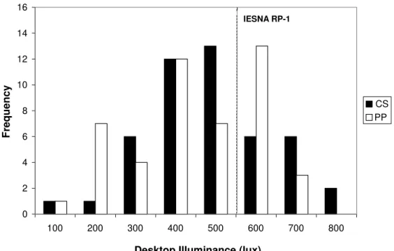 Figure 4.  Frequency distribution of desktop illuminance levels (unobstructed side), by choice condition