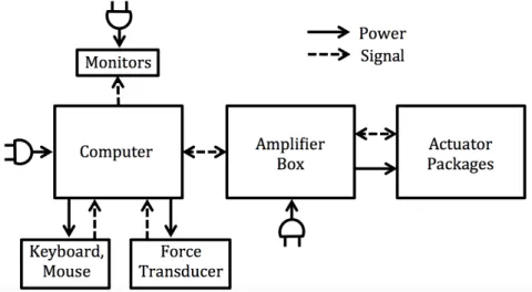 Figure   1-­‐2   shows   the   robot   arm,   computer   monitor,   and   force   transducer