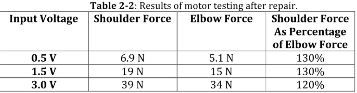 Table   2-­‐2:   Results   of   motor   testing   after   repair.   