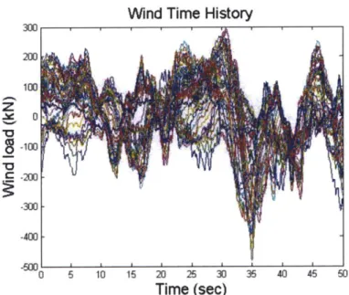 Fig.  20  Wind load  time history