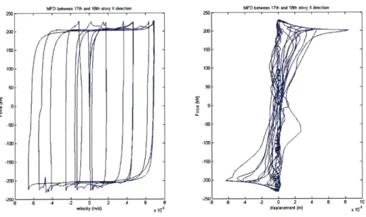 Fig. 24  MFD behavior  between  17  and  18 th  floor  X Direction
