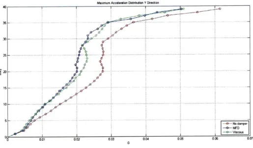 Fig.  26  Maximum  acceleration  profile for  Y direction