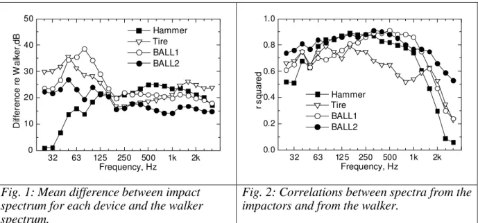 Fig. 1: Mean difference between impact spectrum for each device and the walker spectrum.