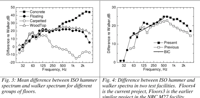 Fig. 3: Mean difference between ISO hammer spectrum and walker spectrum for different groups of floors.