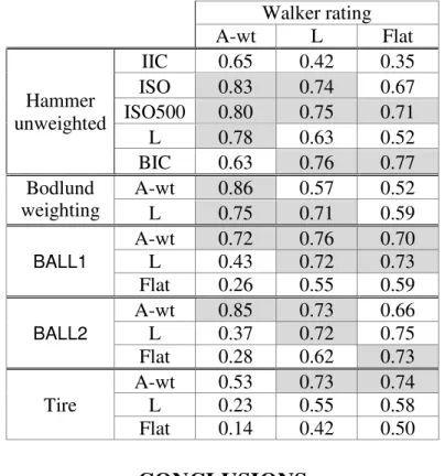 Table 1: Square of correlation coefficients, r, for regression among ratings. Values of r 2  greater than 0.7 are shaded for emphasis