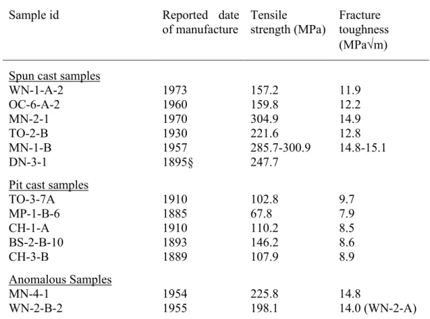 Table 1 – Mechanical properties of analysed samples