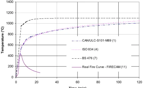 Figure 1. Time-temperature curves 