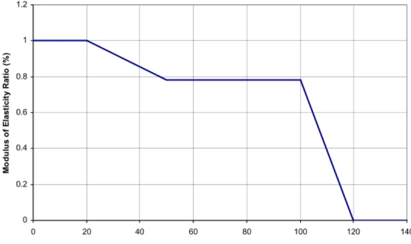 Figure 13.  Modulus of elasticity of gypsum wallboard at elevated temperatures 