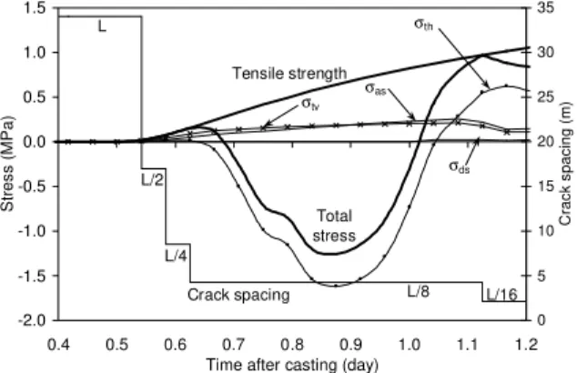 Fig. 11 – Estimated total stress at front surface of barrier wall near midspan