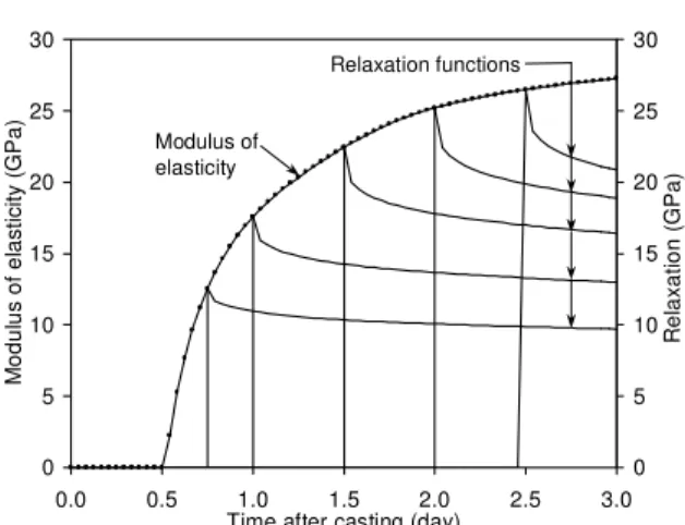 Fig. 4 – Estimated modulus of elasticity and relaxation functions of barrier wall concrete