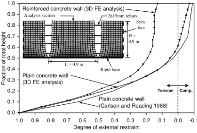Fig. 5 – Estimated external restraint in plain and reinforced concrete walls with L/H=1 (elevation view of the wall model)