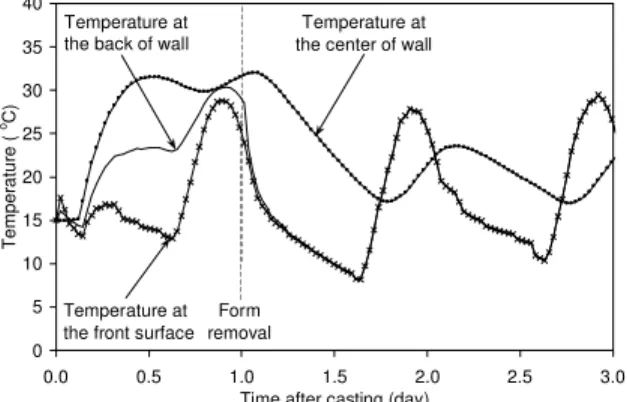 Figure 7 illustrates the estimated temperature variations in the barrier wall at midheight for the 3 days following concreting