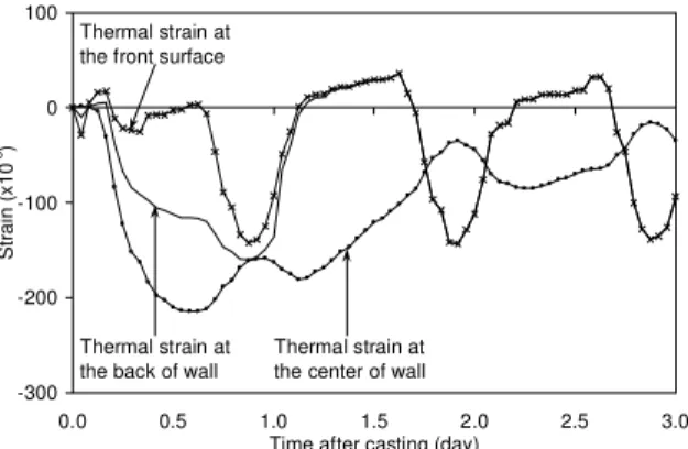 Figure 8 illustrates the thermal strains at the front surface, the center, and the rear surface of the barrier wall at midheight