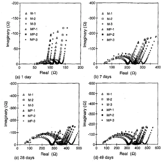 Fig. 2-AC impedance spectra of portland cement mortars in presence and absence of polycarboxylate superplasticizer with time of hydration: M- 1 (sic ::: 0.5), M - 2 (sic