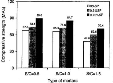 Fig. 7-Compressive strength of mortars at 49 days in pres- pres-ence and abspres-ence 0/ polycarboxylate superplasticizer: wlc
