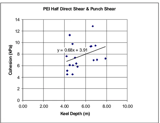 Figure 28  Punch shear cohesion and half direct shear versus keel depth, Canada 1997.