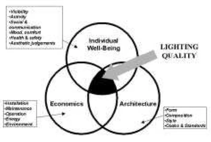 Figure 1.  Lighting quality: the integration of individual well-being, architecture, and economics.