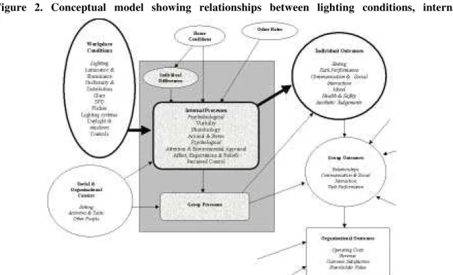 Figure 2. Conceptual model showing relationships between lighting conditions, internal