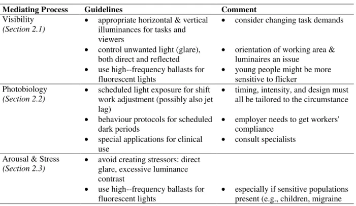 Table 1.  Preliminary Lighting Guidelines for Workplaces