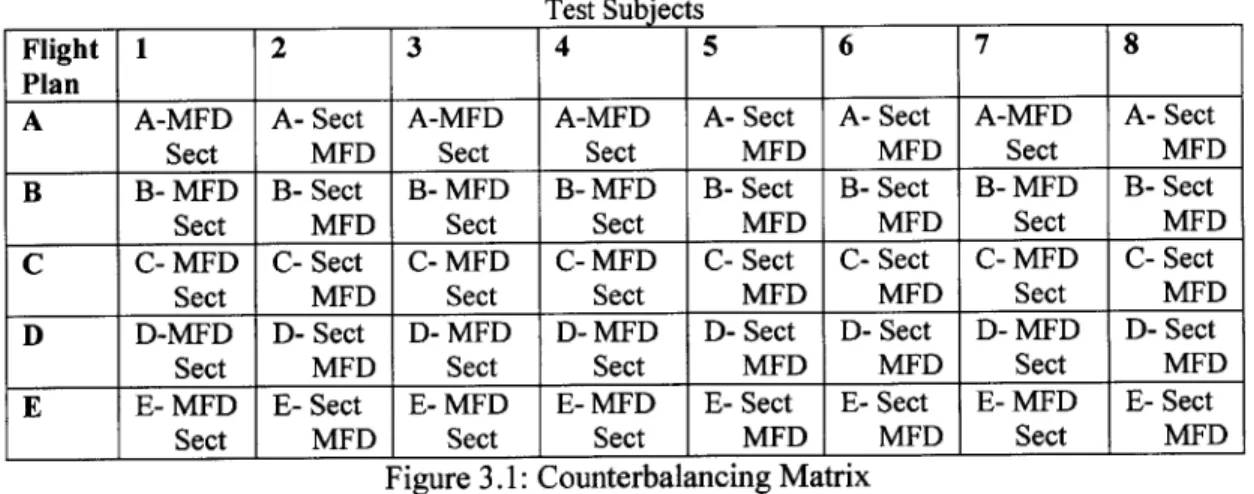Figure 3.1:  Counterbalancing  Matrix