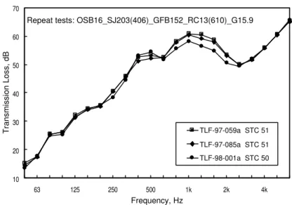 Figure 11: TL for repeat tests on completely rebuilt steel-joist floors.