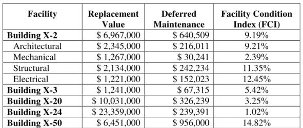 Table 3: Deferred Maintenance Facility Replacement Value Deferred Maintenance Facility ConditionIndex (FCI) Building X-2 $ 6,967,000 $ 640,509 9.19% Architectural $ 2,345,000 $ 216,011 9.21% Mechanical $ 1,267,000 $ 30,241 2.39% Structural $ 2,134,000 $ 24