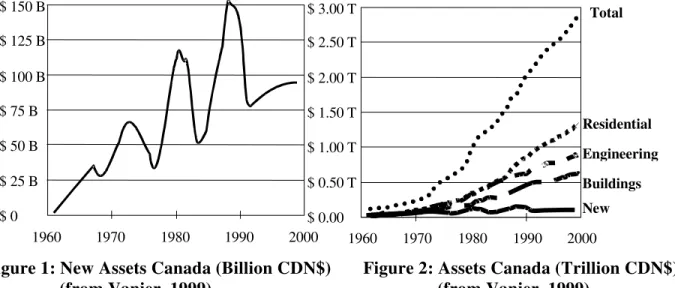 Figure 1: New Assets Canada (Billion CDN$) Figure 2: Assets Canada (Trillion CDN$)