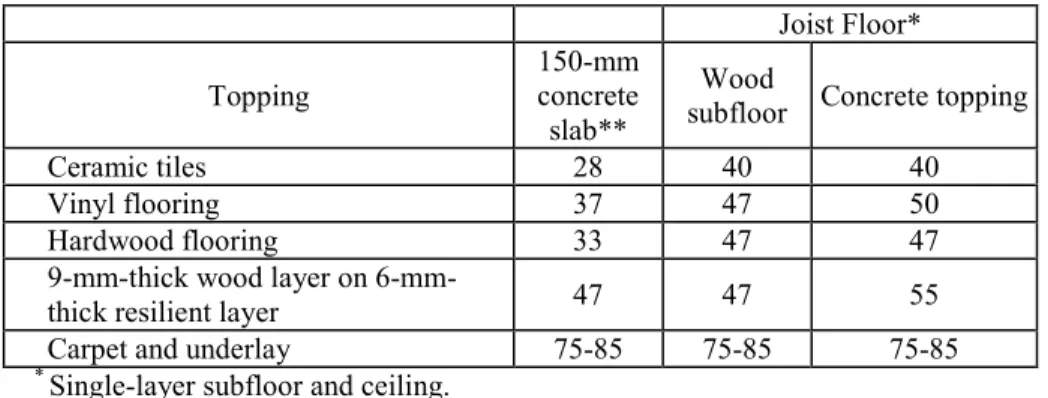 Table 1 .  Some approximate IIC ratings.