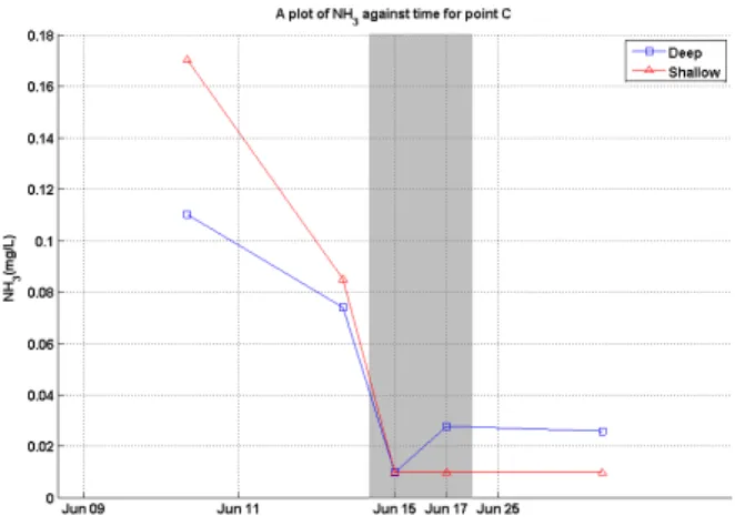 Fig. 6. A plot of normalized Chl-a and NO 3 against time from samples taken from point C