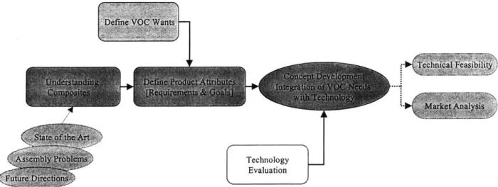 Figure  3.7  Developing  Composite  Structure  Manufacturing  Automation Aerospace  Wants