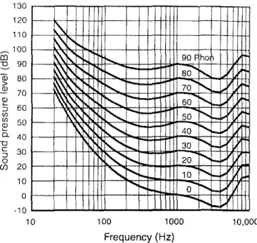 Fig. 2 - RC room noise criteria curves-After ANSI SJ2.2 and Blazier, The dashed line is the approximate threshold of hearing.