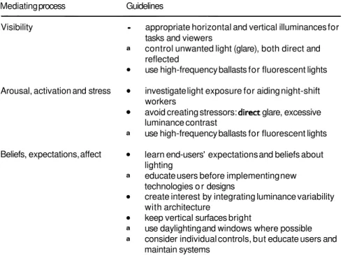 Table 13.1  Lighting guidelines for productive workplaces  Mediating process  Guidelines 